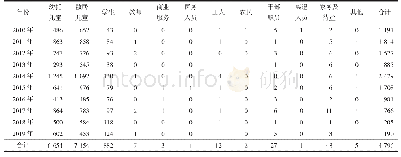 表4 2010—2019年小店区手足口病报告病例人群分类分布