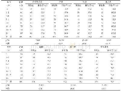 《表1 不同年龄组健康人群7种传染病抗体阳性率比较》