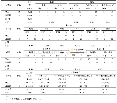 表1 早期及进展期COVID-19患者的临床资料的比较