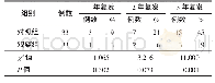 《表2 2组复发情况比较：甲状腺肿瘤切除术联合~(131)I和左甲状腺素钠片治疗甲状腺乳头状癌临床疗效分析》