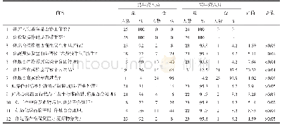 表2 实验室生物安全防护情况