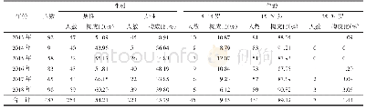 表3 长治市2013—2018年学生肺结核患者性别年龄分布