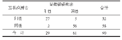 表4 滴虫感染符合率分析