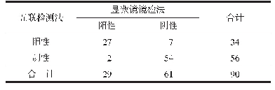 表6 白细胞符合率分析：两种不同检测方法在阴道分泌物检测诊断中的应用比较