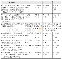 表4 臺灣社會變遷基本調查，資訊科技風險感知問卷