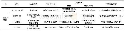 表1 西湖凹陷A气田花三段沉积微相划分及特征