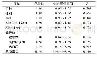 《表2 入科即刻的胱抑素C对急性肾损伤的多变量分析(n=132)》