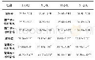 表1 6组大鼠4个时间点血浆IL-1β浓度(pg/ml,±s,n=7)