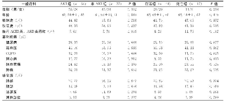 表1 AKI组和非AKI组患者一般资料对比