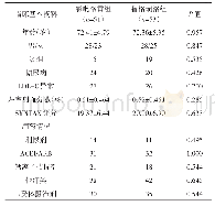 表1 2组患者基本资料的比较