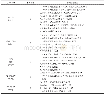 《表1 呼吸道菌群在不同培养基上菌落特征的分类》