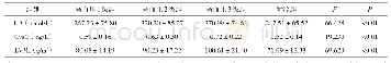 表2 不同级别高血压在LVMI、UA、CysC水平上的比较(x±s)