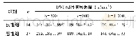 《表3 2组患者不同b值(s/mm2)DWI相对信号强度比较》