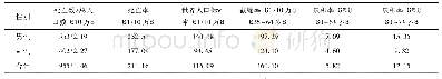 表1 2015年城市全部恶性肿瘤(ICD-10:C00-C96)死亡主要指标