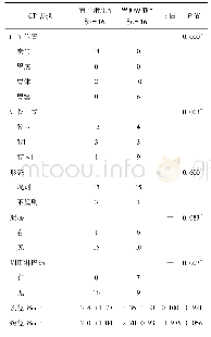 《表2 胃平滑肌瘤与胃神经鞘瘤CT表现比较》