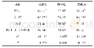 《表3 PGⅠ、G-17、PGR单项及联合诊断早期胃癌效能比较(%)》