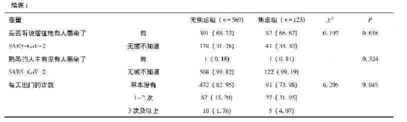 表1 调查对象的一般人口学特征[n (%)]