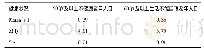 《表1 2010年福建省60岁及以上健康状况不佳的老年人口Moran’s I估计值》