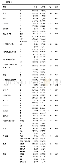 《表1 2015年长春市某高校医学生FD患病相关因素单因素分析[n (构成比, %) ]》