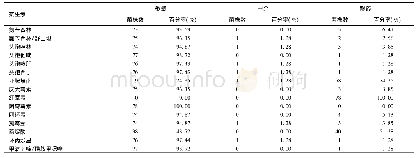 《表3 2014-2016年大连市伤寒沙门菌耐药情况 (n=78)》