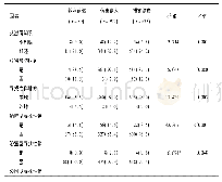 《表2 MSM不同艾滋病知识、预防服务及性行为HIV感染预期影响认知评价比较 (n, %)》