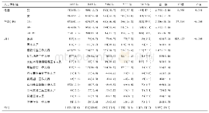 《表1 2 0 1 2-2016年监测对象的人口学特征 (n, %)》
