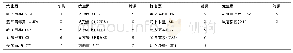 《表5 分离株药敏试验结果》