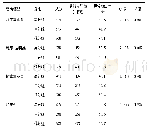 《表3 不同饮食模型组别中学龄前儿童情绪与行为问题异常检出率的比较》