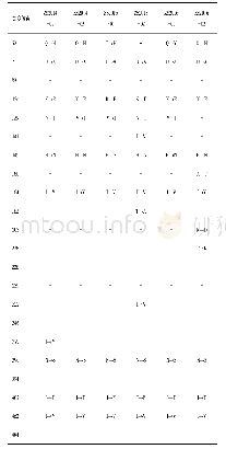 表3 1～485号位点6株登革型病毒株与国际标准株New Guinea C登革Ⅱ型对比氨基酸的突变情况