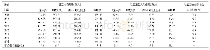 《表1 2009-2015年我国社区卫生服务中心人力规模》