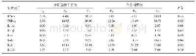 表2 护肝药干预组和对照组在发生肝损伤时细胞因子对比结果Tab.2 Comparison of cytokines in liver injury between liver-protective intervention group an