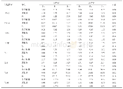 《表3 抗结核治疗过程中发生肝损伤时细胞因子变化情况Tab.3 Changes in cytokines during liver injury in anti-tuberculosis treatm