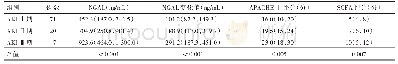 《表3 AKI不同阶段血浆NGAL及其变化值和评分变化Tab.3Changes of plasma NGAL, variation and scores in different stages of