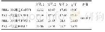 《表1 HBL-100和MCF-7细胞定量曲线值》