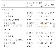 《表3 两组患者院期间及随访主要心血管不良事件1年比较》