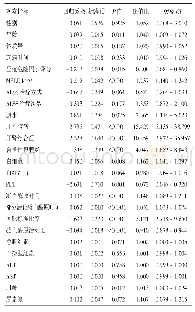 《表2 Logistic单因素回归分析》