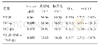 《表2 VEGF、TGF-β1、TNF-α诊断NSCLC效能分析》