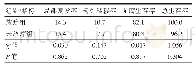 《表3 两组的3年预后指标比较》