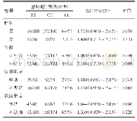 表3 CD55 rs2564978多态性与直肠癌发病风险关系分层分析