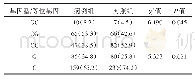 《表1 病例组与对照组的基因型及等位基因频率对比》