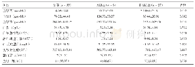 《表3 重型及危重型患者AKI组与非AKI组的实验室结果比较》