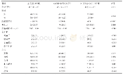 表1 COVID-19组与N-COVID-19组一般临床资料的比较