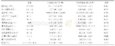 表2 COVID-19组与N-COVID-19组理化资料的比较中位数（四分位数间距）