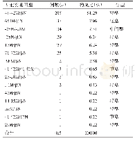 表3 海南地区人群b-地贫基因组合类型及其构成比