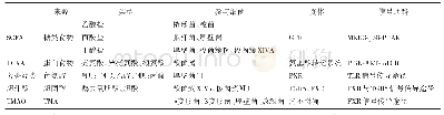 《表1 T2DM相关的肠道菌群代谢物及作用机制》