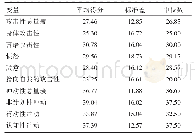 《表2 1 0 340名医学生的攻击性量表、冲动性量表及各分量表得分情况》