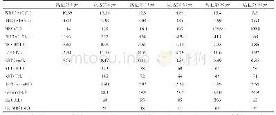 表3 病例2病程中相关血液检查结果