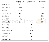 表5 病例3病程中相关血液检查结果