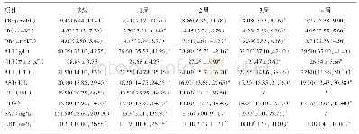 表1 2 7 2 例COVID-19患者不同病周肝功能及PT检测结果