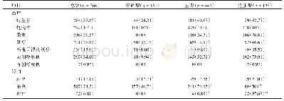 《表4 COVID-19患者的治疗及转归》